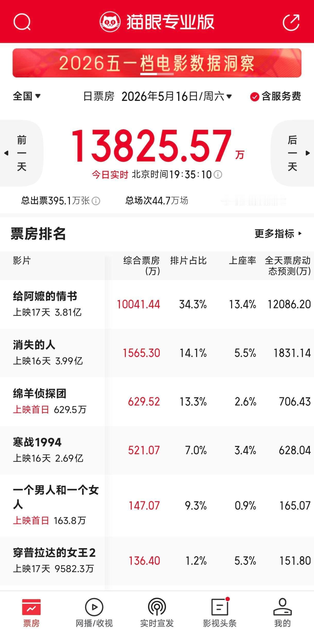 给阿嬷的情书单日票房破亿春节档后首部单日破亿的电影并且今天总票房有望超过《消失的