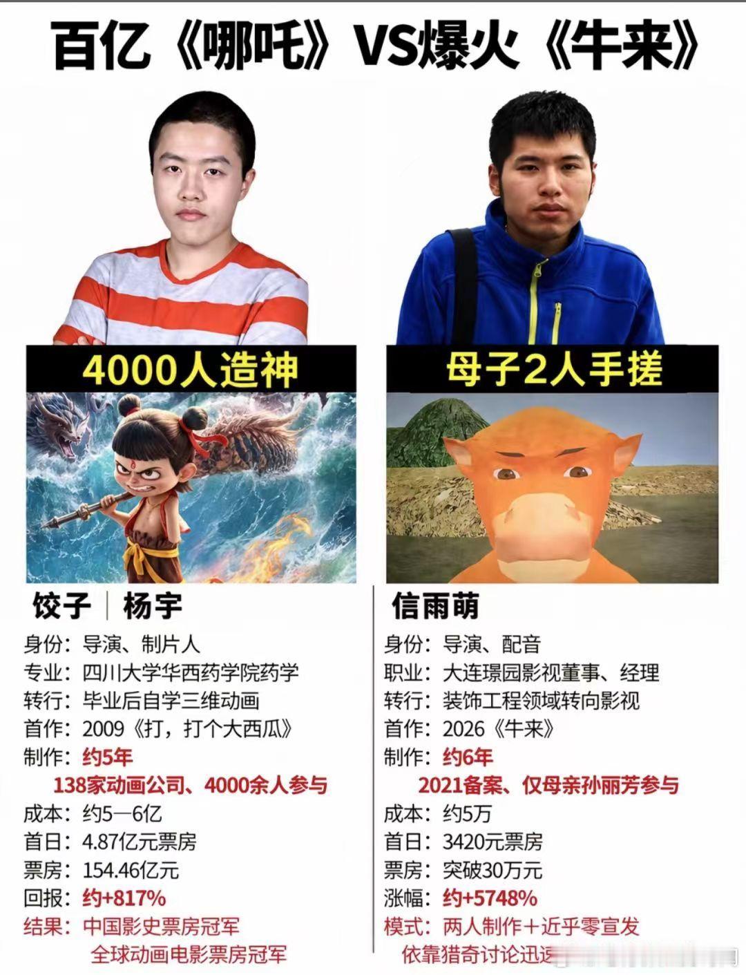 牛来票房破500万   赚翻 