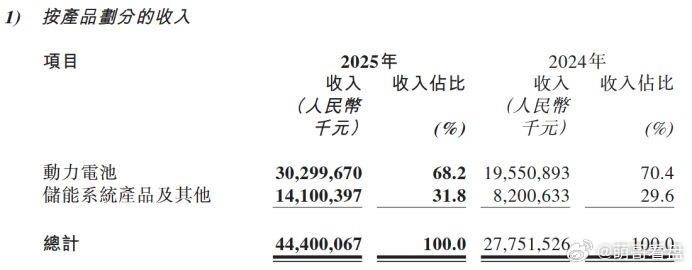 中创新航2025年业绩爆发：营收444亿+净利翻倍，储能成第一增长引擎中创新航2