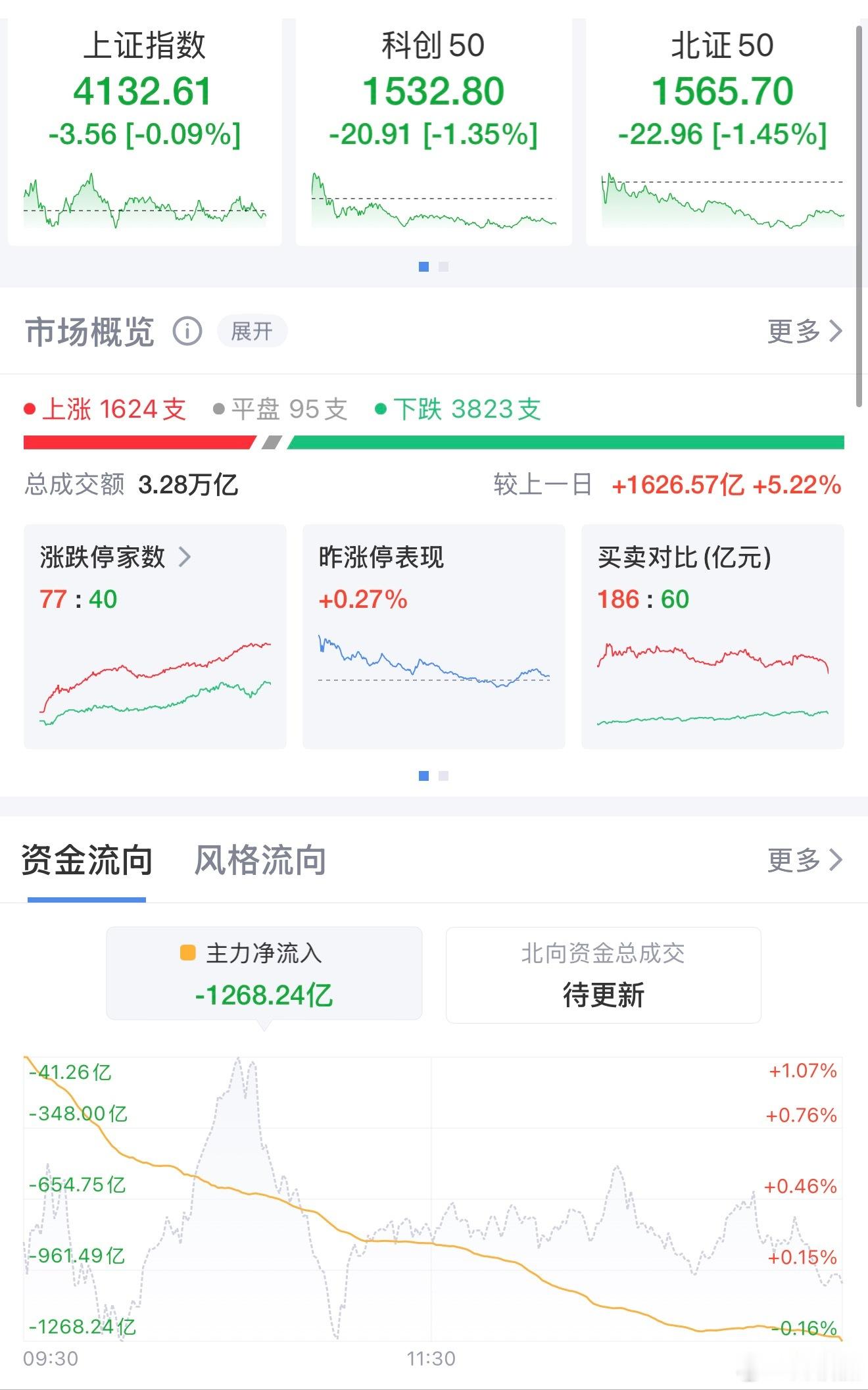 惊！三大指数高开低走，贵金属缘何“一飞冲天”？1月26日，三大股指高开低走，北证