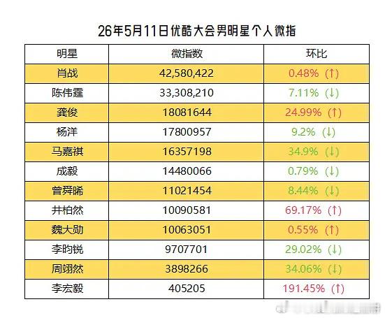 优酷招商大会男明星微指肖战、陈伟霆、龚俊、杨洋、马嘉祺、成毅、曾舜晞、井柏然、魏