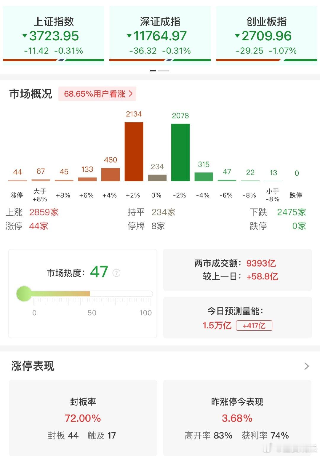 数据要素概念逆势走强A股全市场超2800股上涨 【午评：创业板指半日跌超1%  