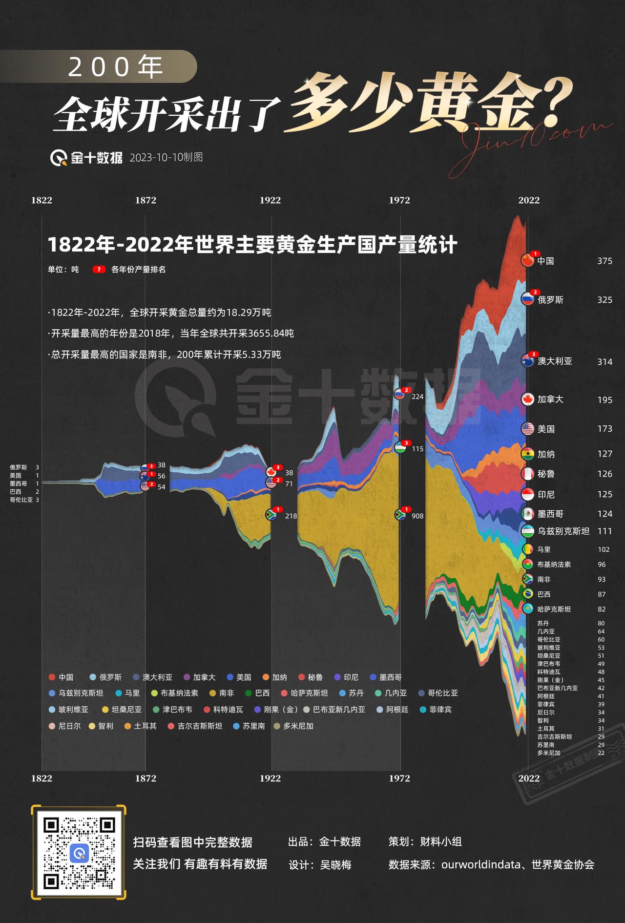 【200年间，人类挖出了多少黄金】全球一共生产了多少黄金，哪个国家生产的黄金最多