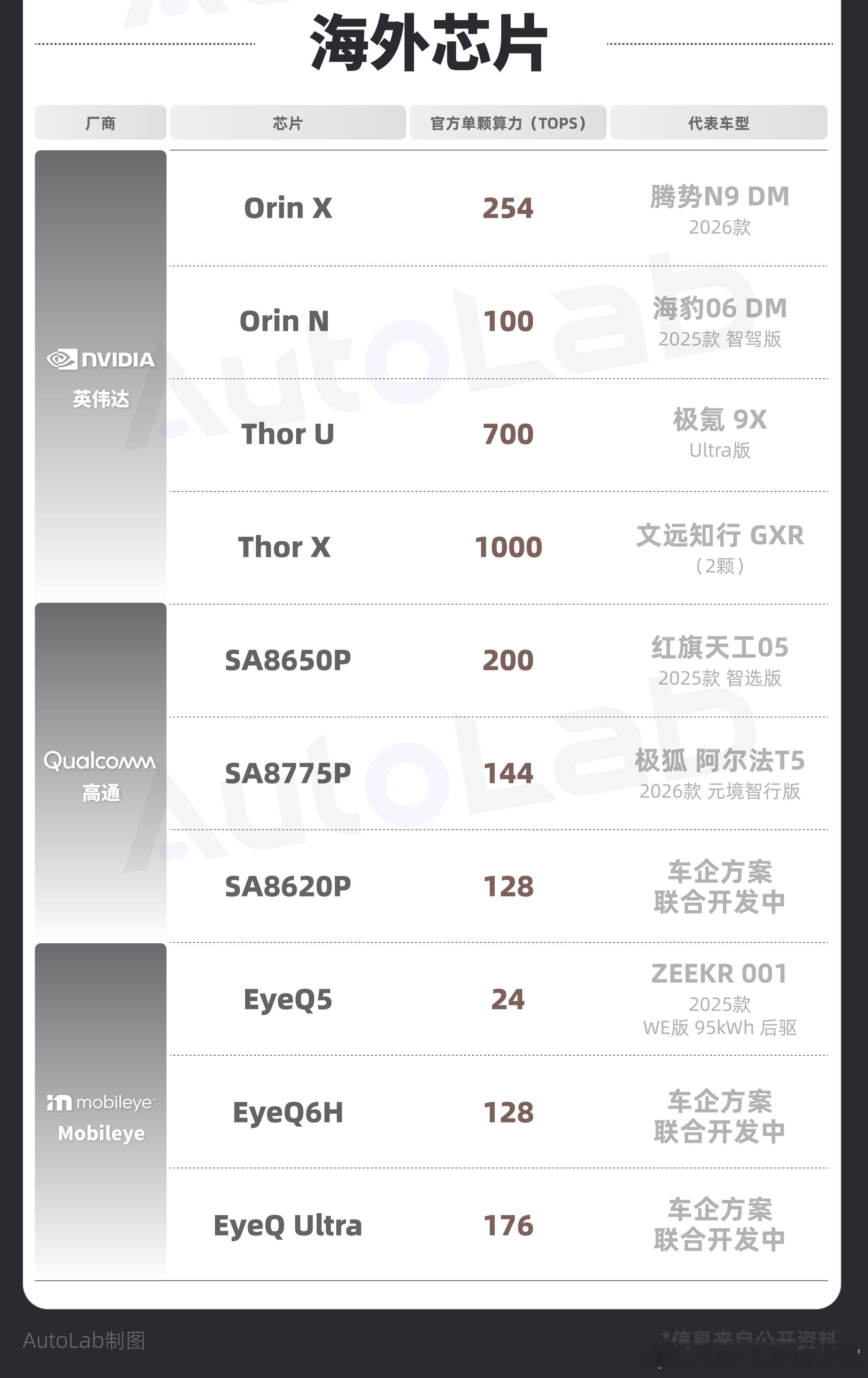 过往那种只有几十TOPS的芯片越来越少，大多数芯片的单颗算力都集中在了100TO