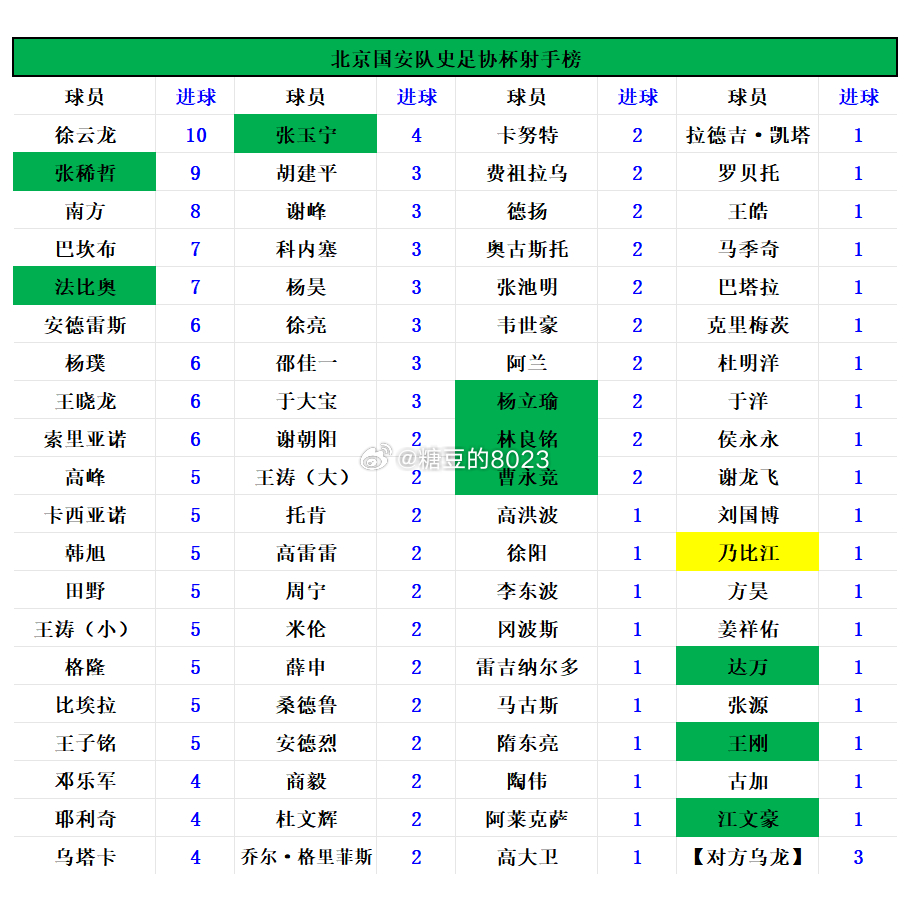 广东广州豹VS北京国安：赛前有趣的大小数据📊世界杯期间别忘记国安，足协杯卫冕冠