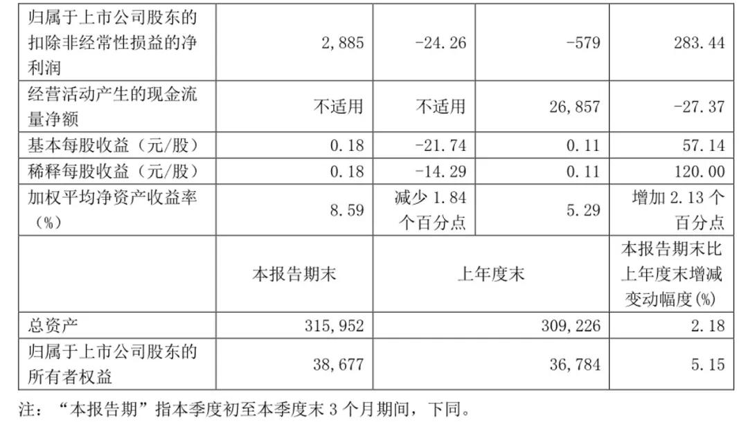 #南航成功扭亏为盈#10月28日，南方航空发布第三季度报告，公司三季度净利润31