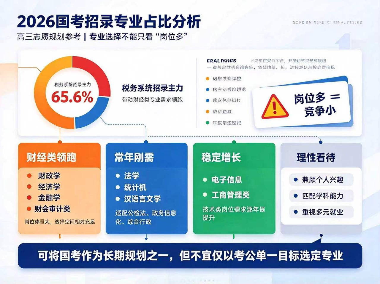 2026 国考招录岗位专业化特征显著，税务系统为招录主力，占总招录规模约 65.