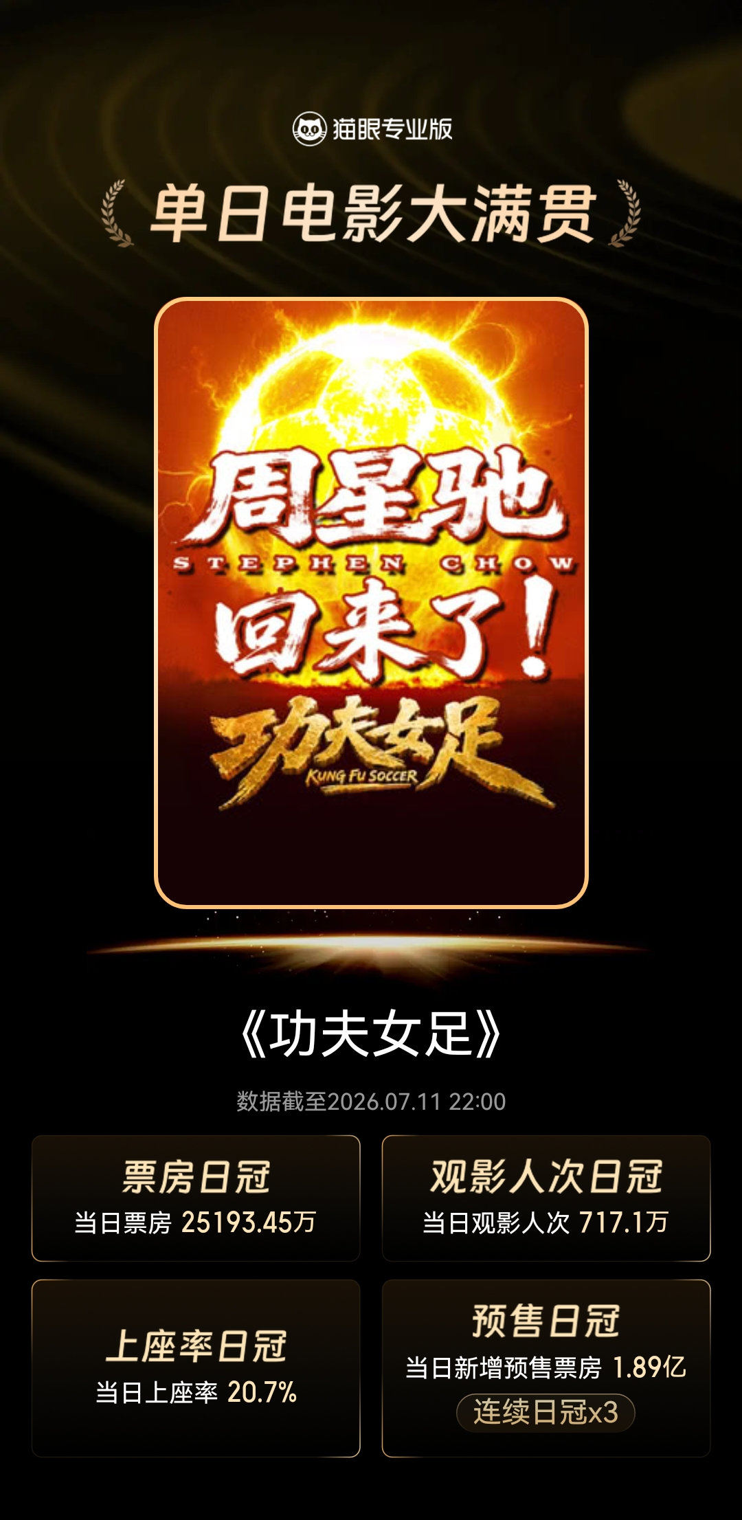 《功夫女足》实现四项大满贯 