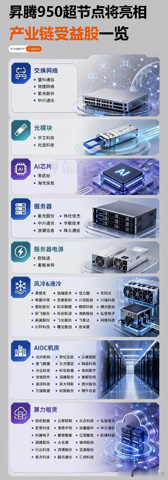昇腾950超节点落地提速，国产算力全产业链迎来价值重估
 
国内数字基建自主化政