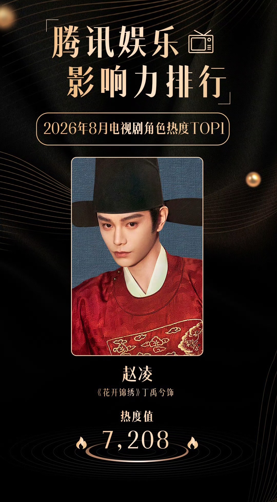 丁禹兮的角色赵凌横扫8月榜单🏆就这个扛剧能力厉害[期待]丁禹兮 ​​​