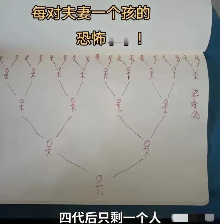 如果像这种情况发展，一代14亿，二代7亿，三代3.5亿，四代1.75亿，五代0.