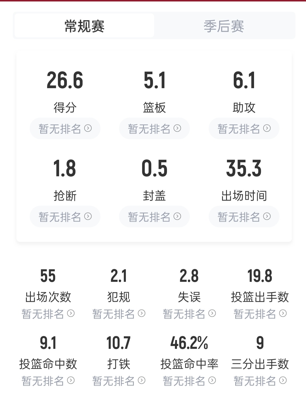 本赛季米切尔的数据如下，你能不能预测下季后赛的数据呢？#米切尔# ​​​