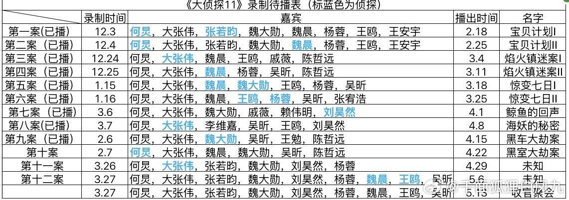 《大侦探》剩余待播表快要收官了，目前已播的哪一案是你心目中NO.1大侦探