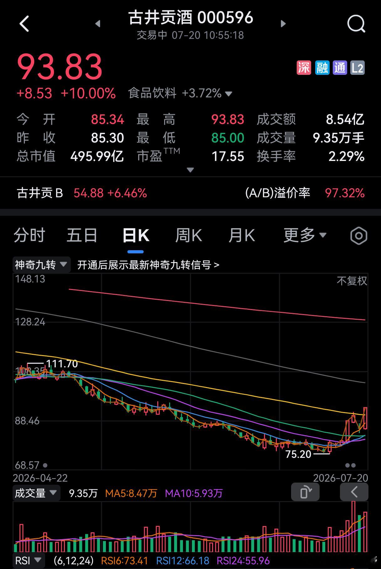 白酒反弹！先药后酒！ 