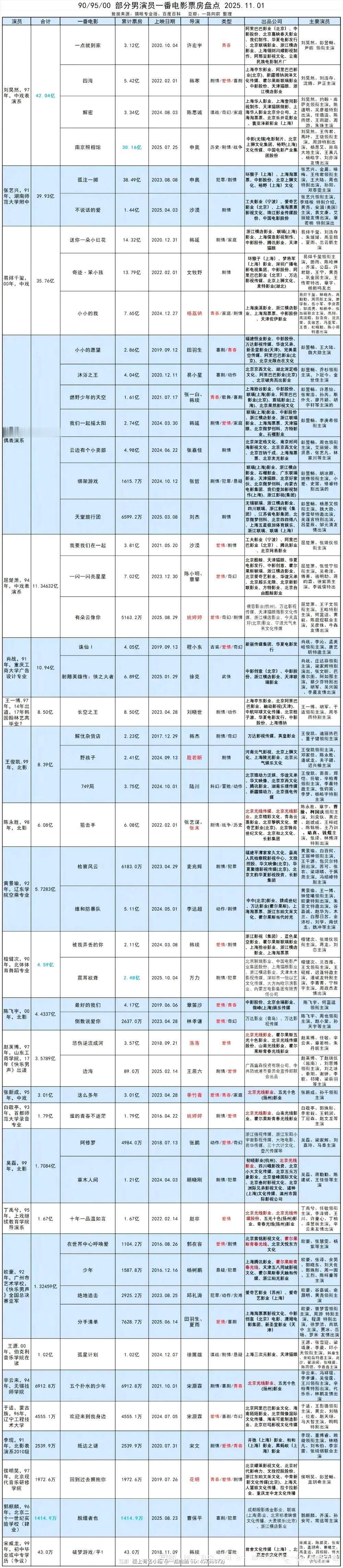 90/95/00男演员一番电影票房统计 ​​​