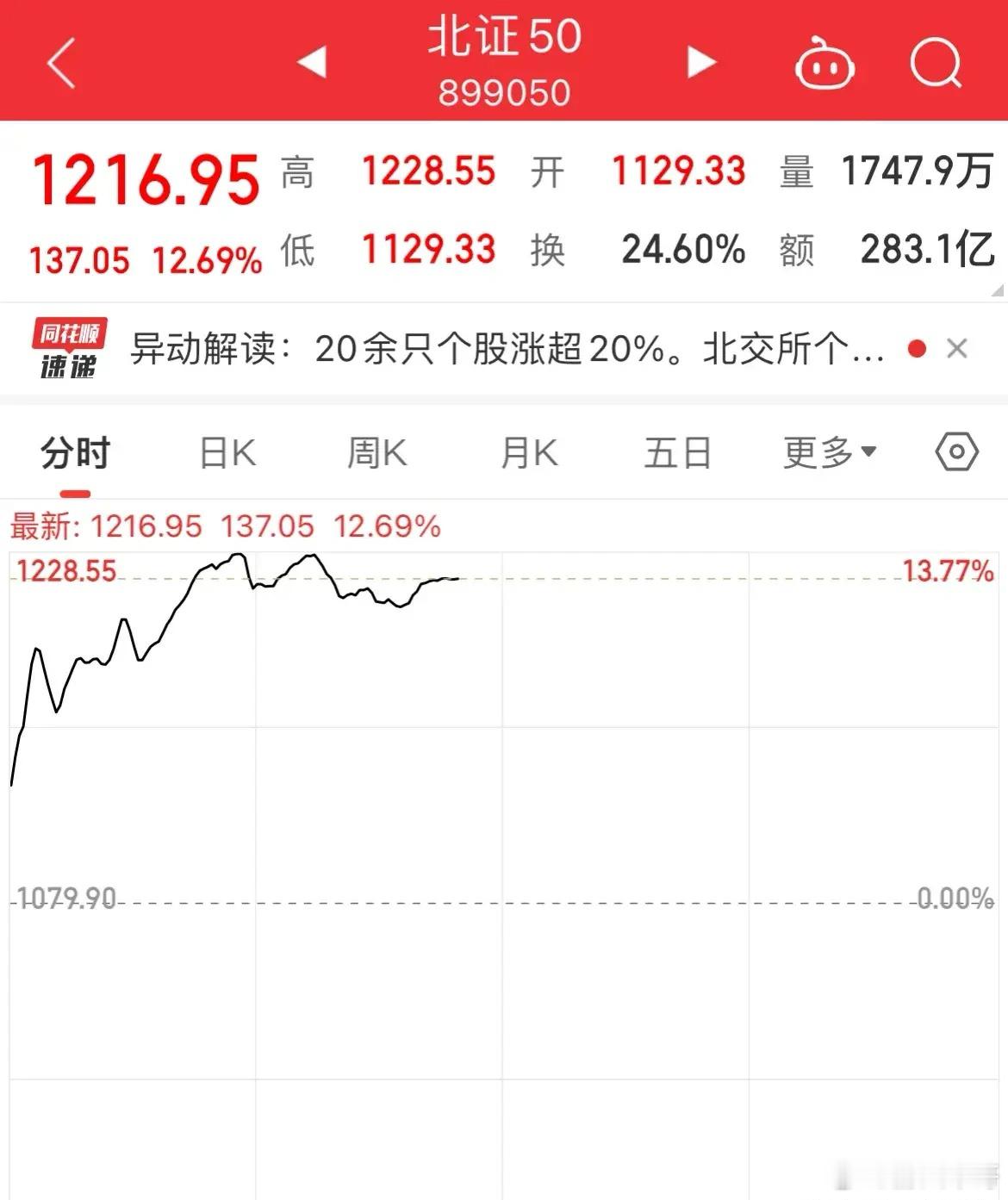 周一北证继续暴涨12%！赢麻了北证真是诱人啊，周一开盘继续高开高走，超20只股涨