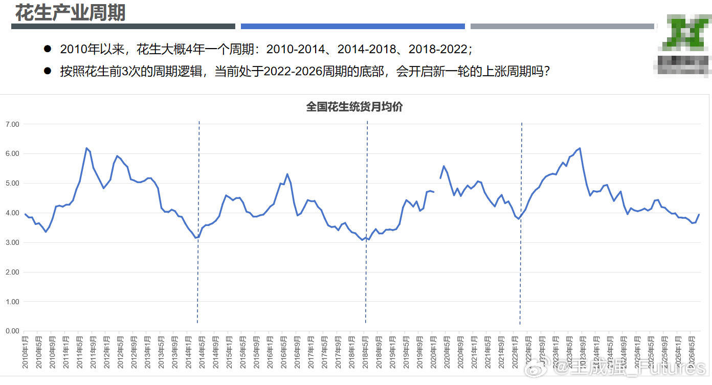 最近一年来，很多研究都在试图挖掘、寻找和印证，花生期货价格周期性拐点的信号。20