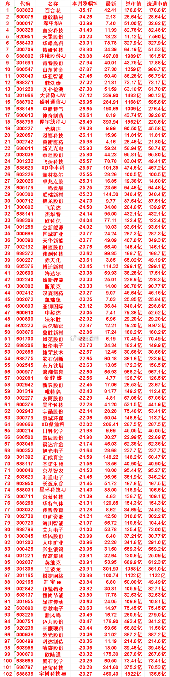 九月以来，整个市场“跌幅最大”的名单：百合花：本月涨幅 -35.17%，总市值 