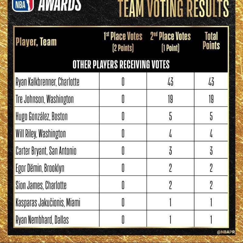 NBA官方今日公布了本赛季常规赛最佳新秀阵容，凯尔特人的28号新秀雨果-冈萨雷斯