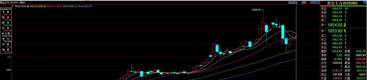 回顾一下，
刚刚过去的一周，
国内黄金期货运行情况。
当周国内黄金期货主力合约
