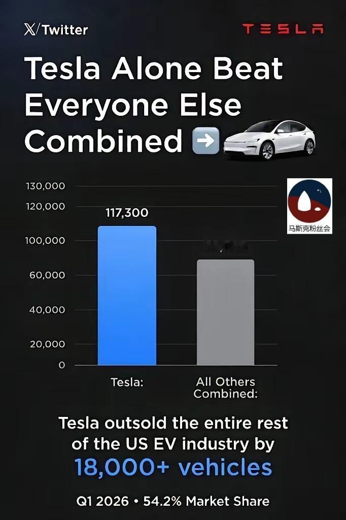 今年一季度，
在北美地区，
特斯拉占到了，
电动车销量的一半以上。