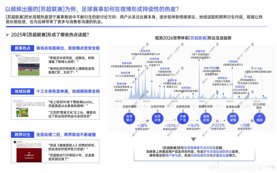 爆款案例印证实力！“苏超联赛” 靠赛事 + 地域玩梗 + 跨界联动长周期刷屏，新