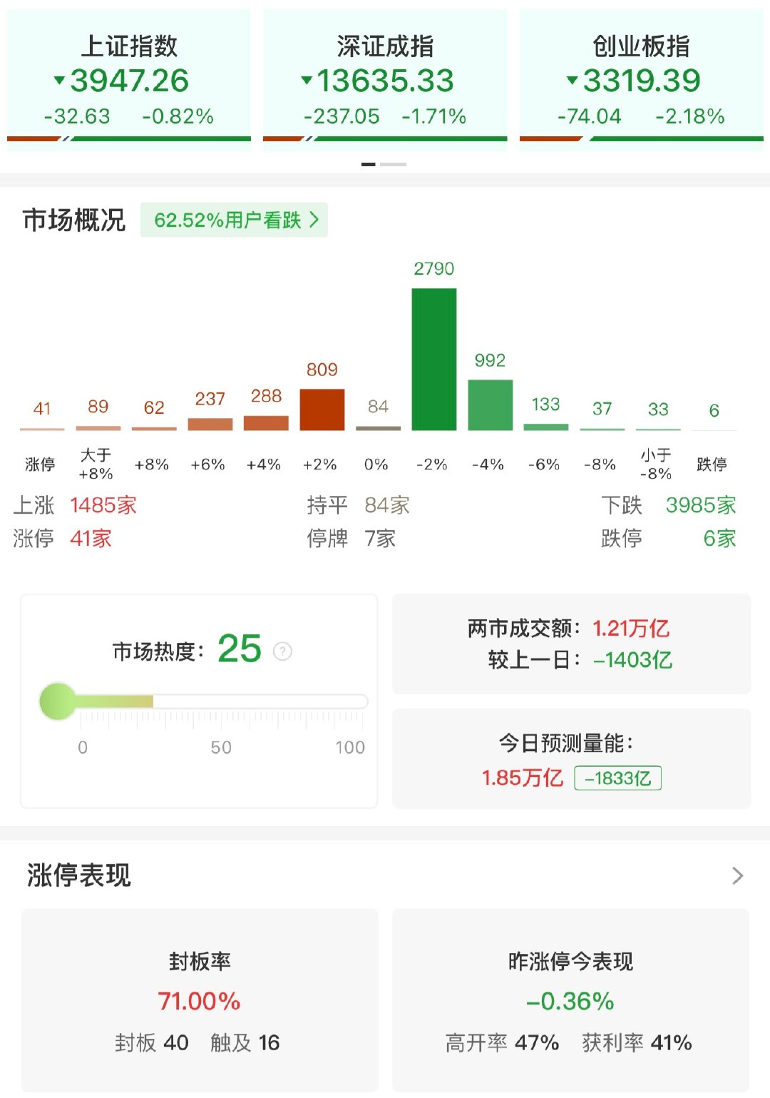 【A股半日缩量1403亿】9月2日，市场早盘震荡调整，创业板指走势较弱。沪深两市