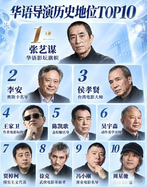 有一说一，虽然喜欢周星驰，但是作为导演他绝对上不了榜的。周星驰的电影都是靠着他的