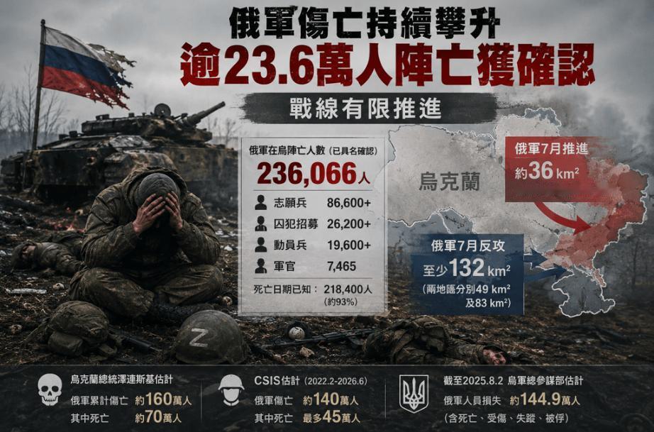 逾 23.6 万人阵亡获确认 战线有限推进

俄乌持久战还在持续拉扯，冰冷的数据