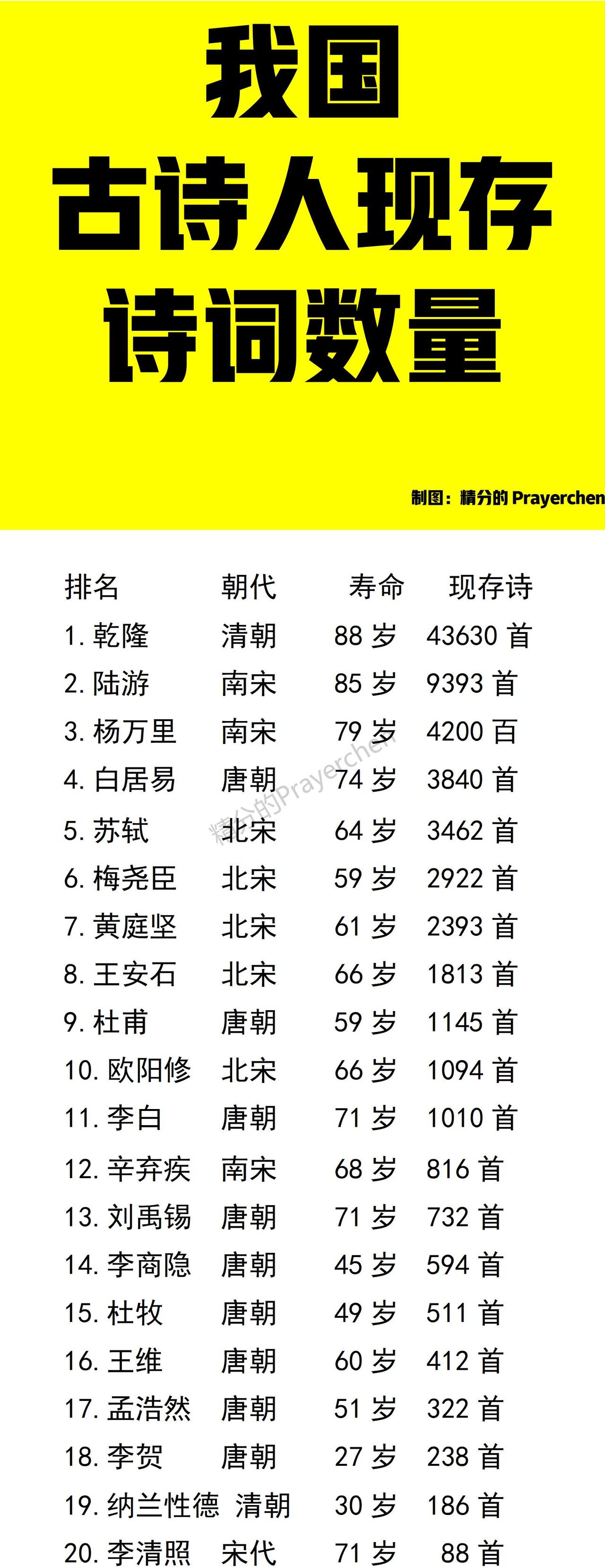 存诗数量排行榜，混进了两个“异类”。

这两个“异类”就是来自清朝的乾隆皇帝和纳