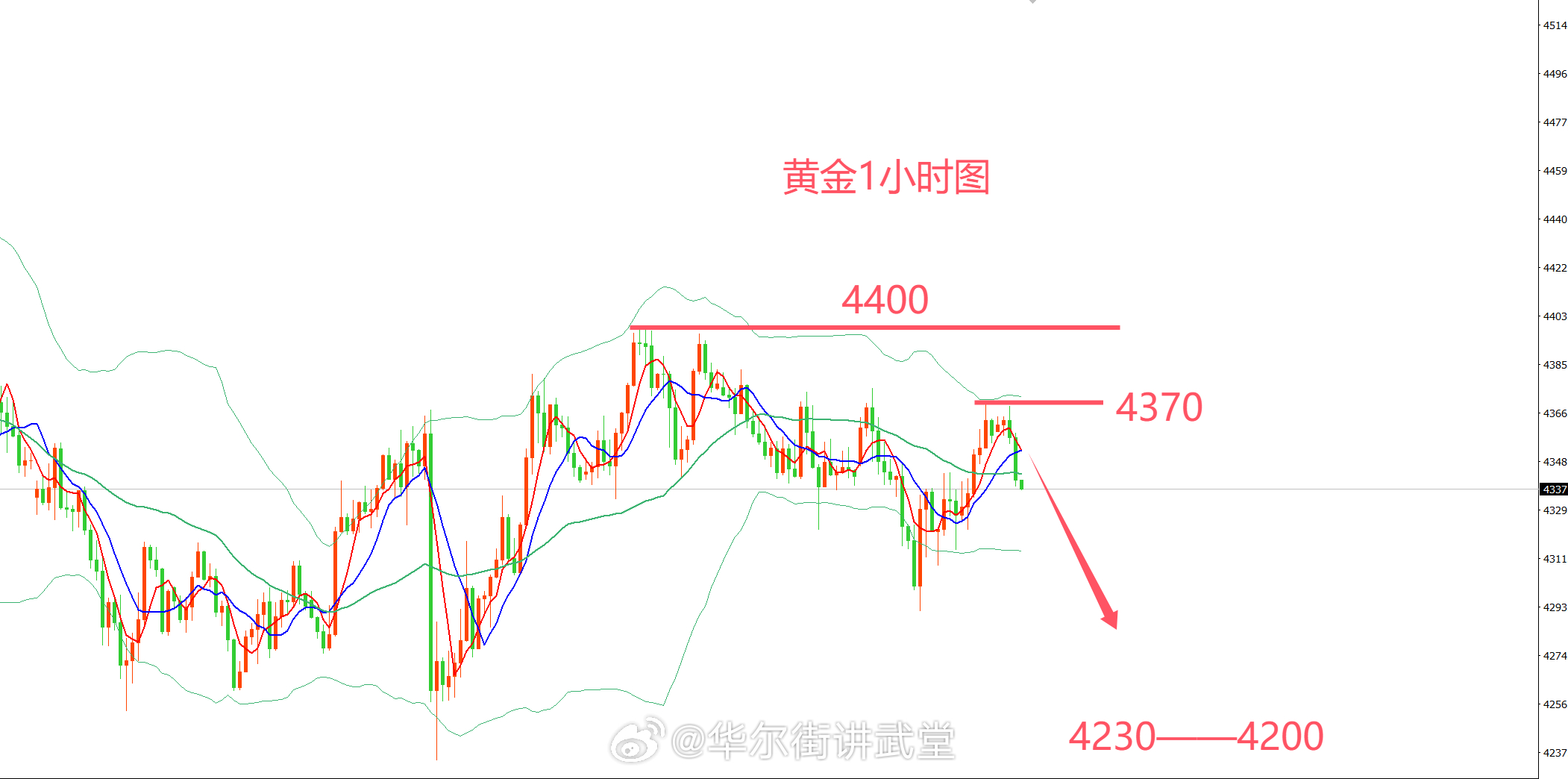 黄金弱势震荡，中期不必悲观人生，不必事事强求答案。得失本就是常态，聚散自有安排。