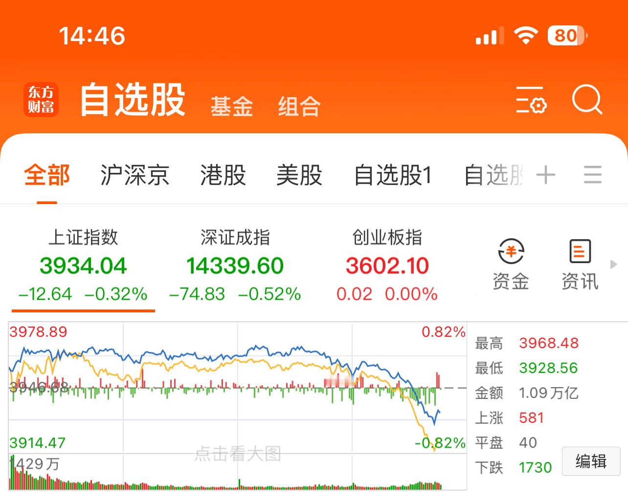 说下大盘：指数放量跳水，今天的亏钱效应不小于七月那会。但不同的是，在增量状态下的