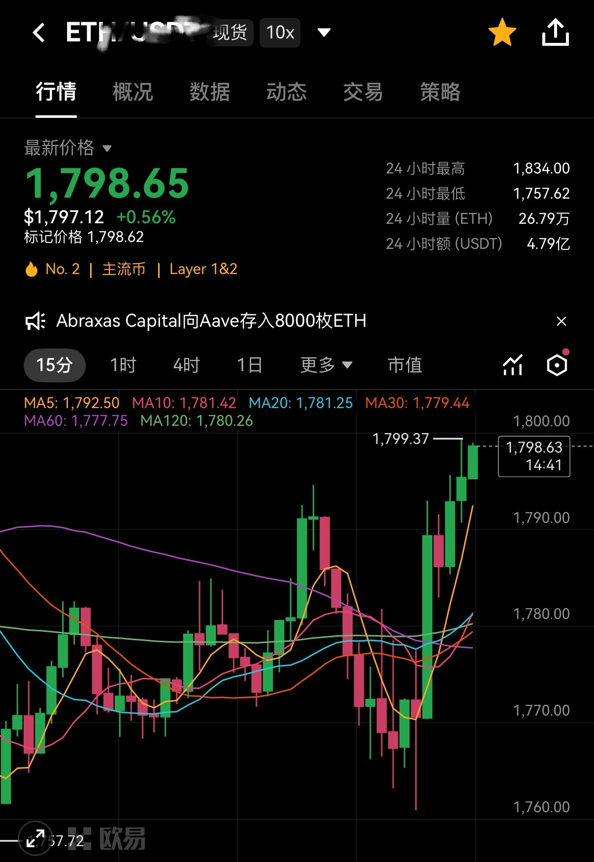 姨太日线行情分析日线周期上，K线和MACD指标走出底背离形态，带动行情开启反弹，