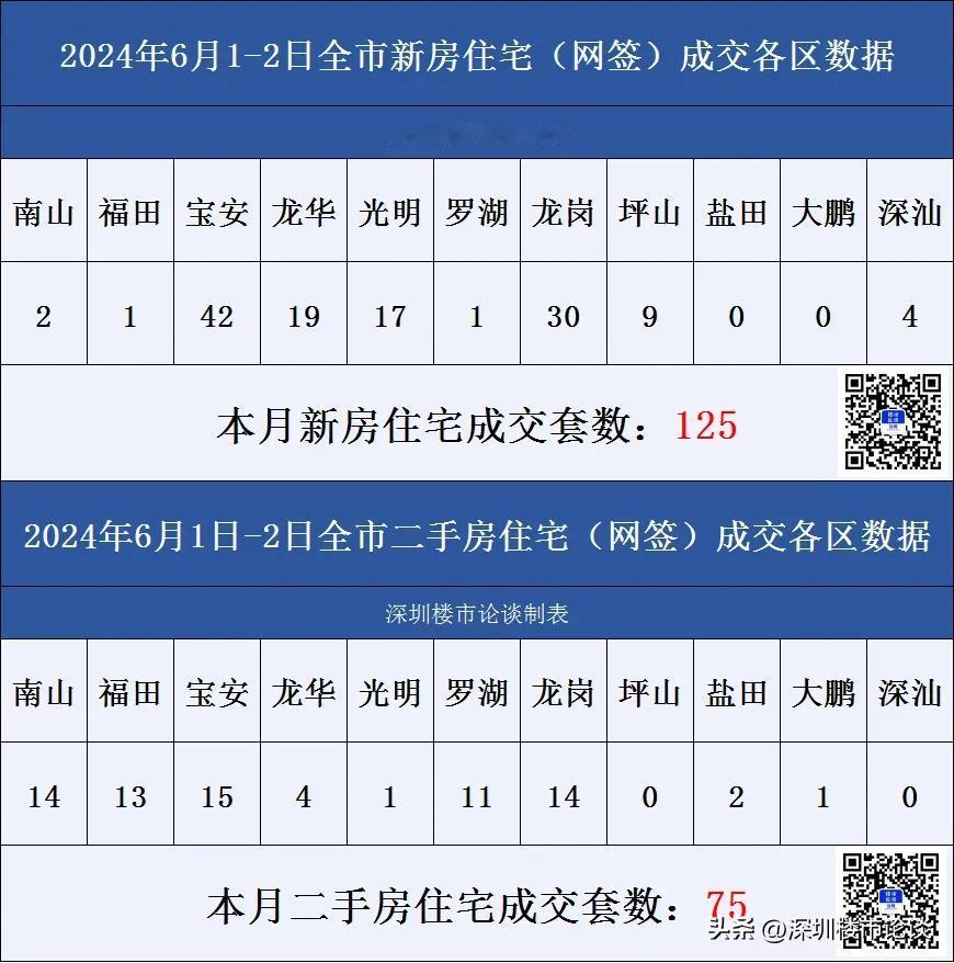 深圳楼市各区成交数据6月1日-2日#深圳楼市论谈#成交数据#深圳楼市动态#深圳楼