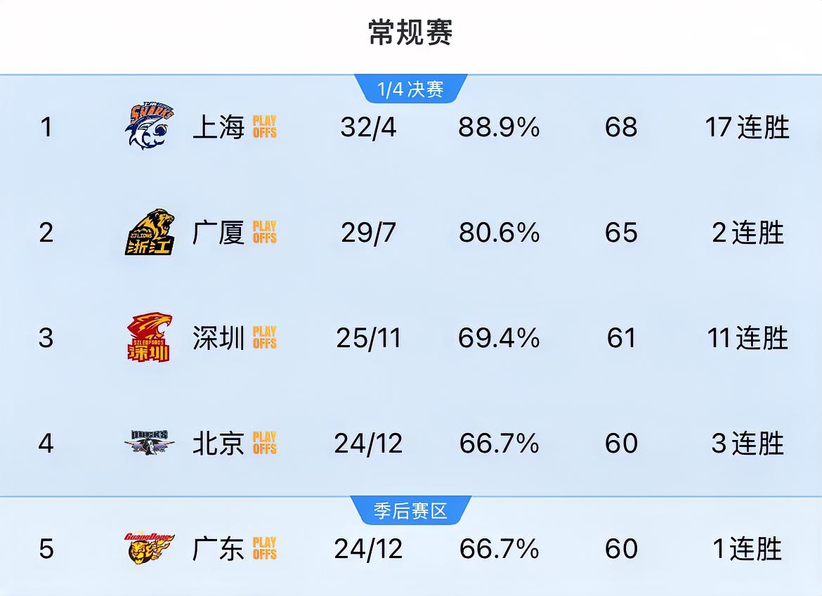 广东进四强只剩理论上的可能？？？
剩余6场比赛，输一场基本直接“判死刑”，更是要