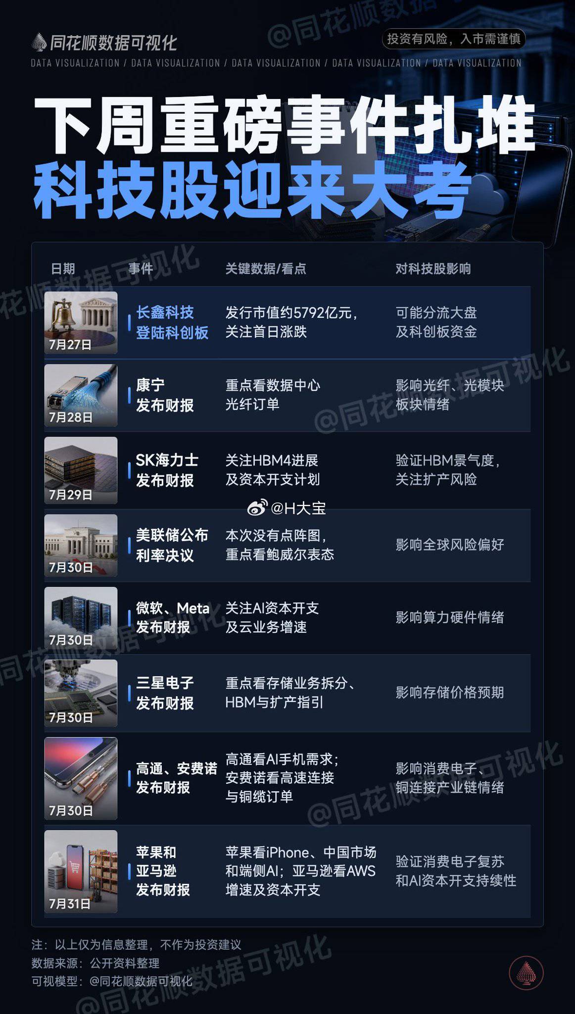 本周事件很多，今天第一关，长鑫科技上市。 
