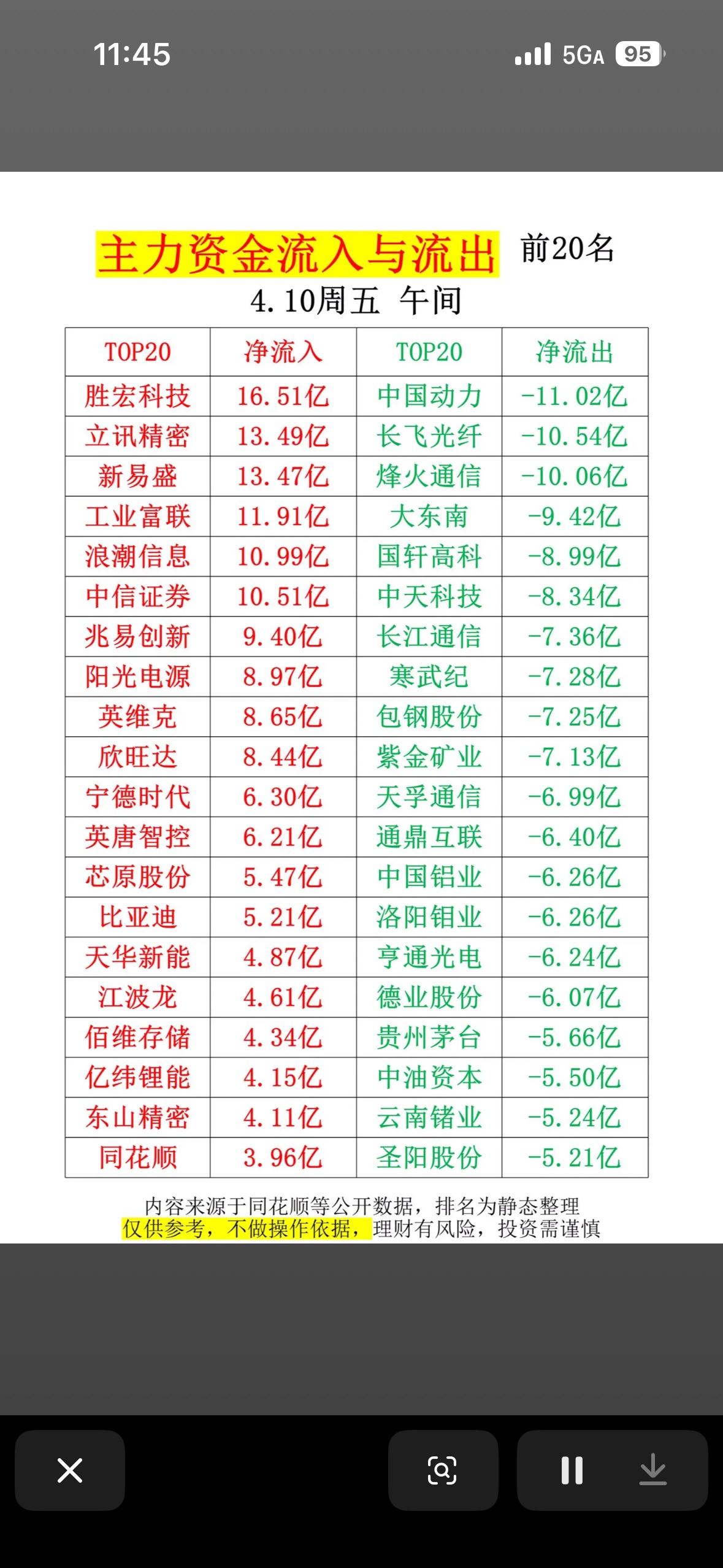 2026年4月10中午主力资金流向揭秘  前20名净流入流出大揭秘！

2026