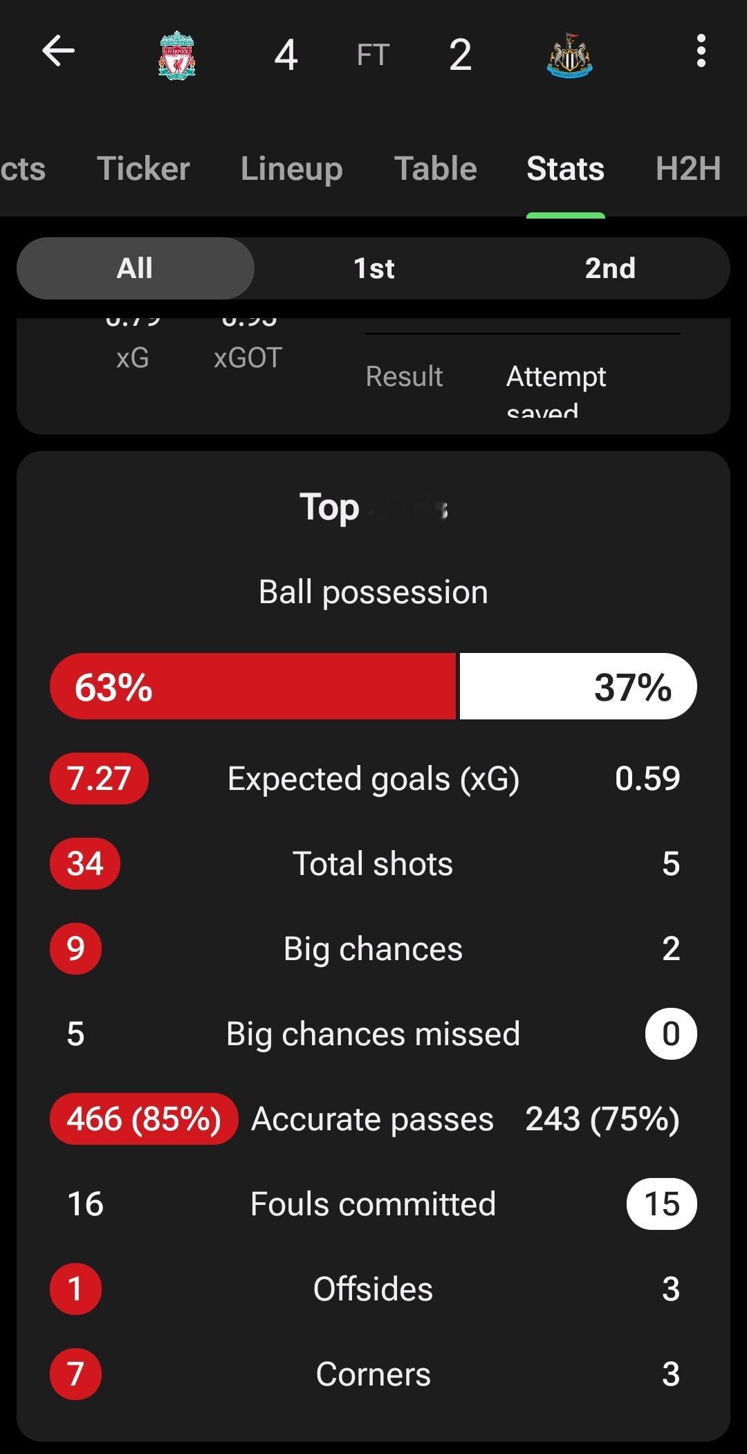 xG超过7的比赛，我的印象里是没有的，应该很快就会有统计出来，这种高强度的打击只