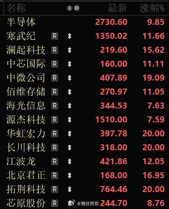有人问，科技股该怎么抢反弹？哲哥的建议，把高位+基本面不强的出掉，优先拥抱国产的