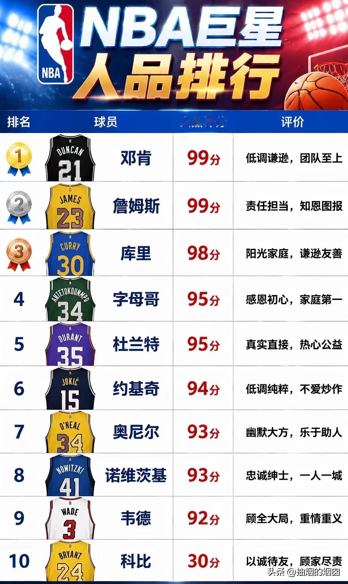 邓肯，低调谦逊。
库里，阳光友善。
韦德，仗义重情。
杜兰特，真诚热情。
约基奇