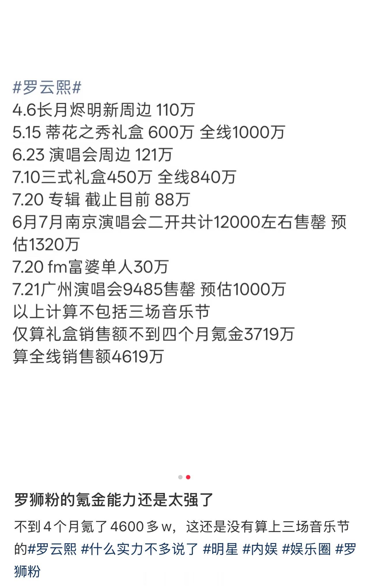 不到4个月罗云熙家氪金氪了4600多万还有三场音乐节还没加上的情况下活人粉丝实力
