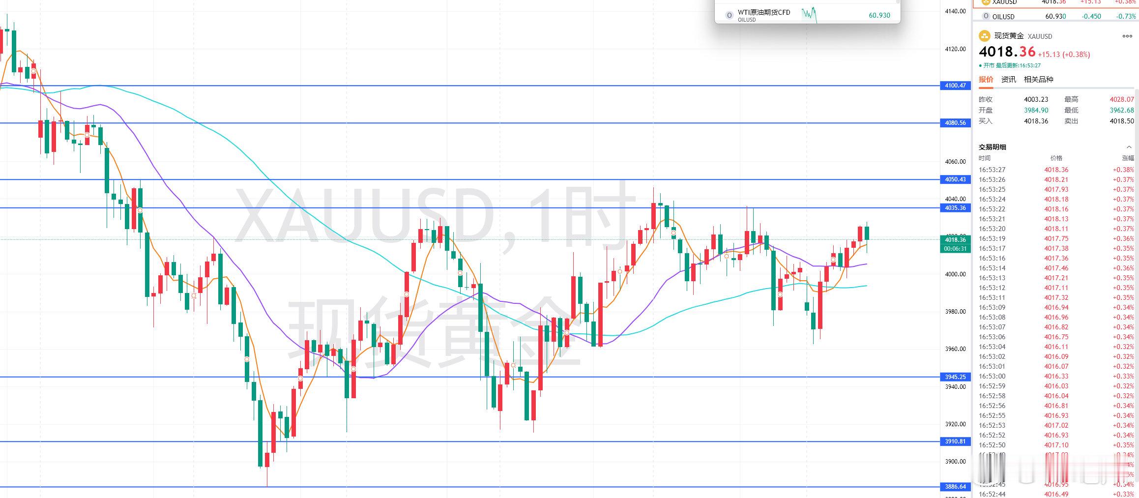 此前黄金没给机会，提前4027附近回压，接下来预计还会紧接下行，现价4018附近