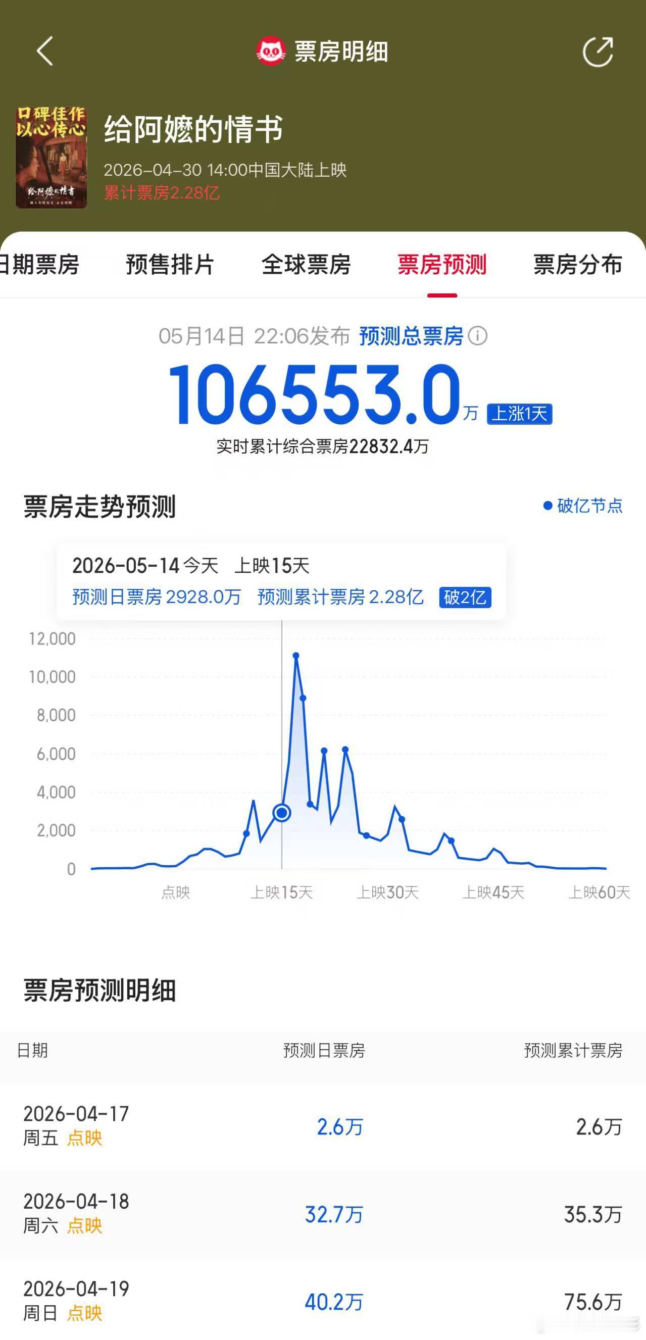 给阿嬷的情书票房预测破10亿 这已经不是一个简单的票房数字，更像是一场由无数普通