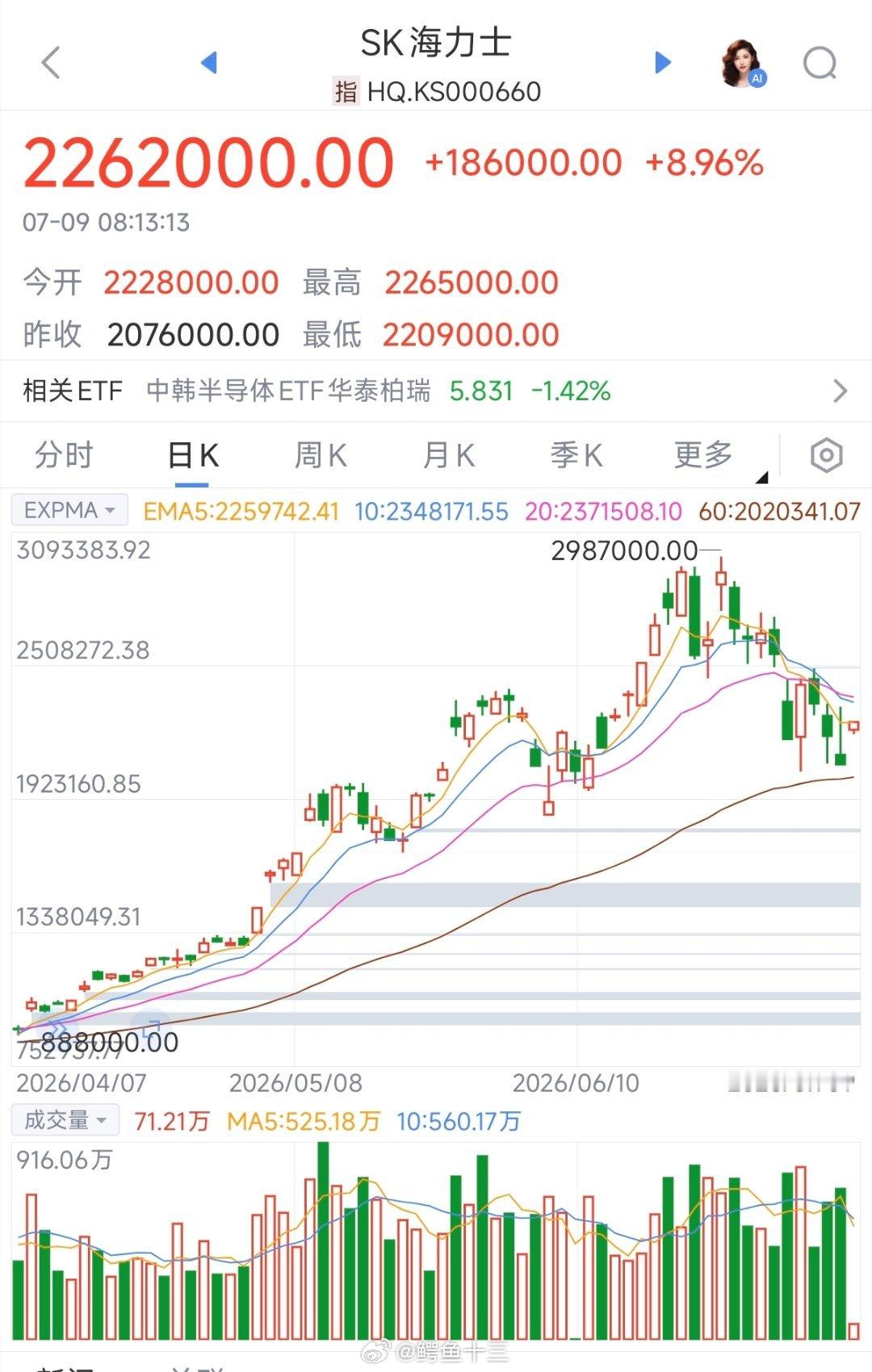 a股 今天AI科技股，大反弹！韩股开盘大涨！跌了一周多，要喘口。目前韩股跟科创五