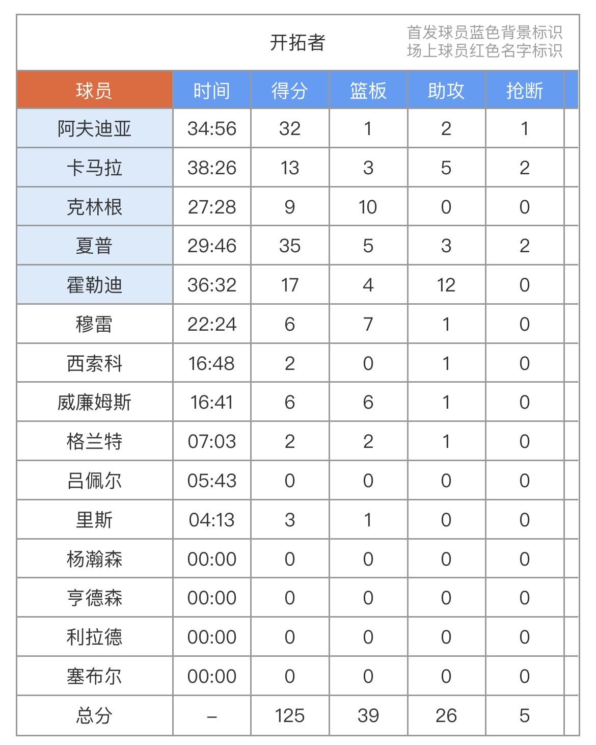 杨瀚森是真不受待见啊，四个没上场的，其他三个都是因为伤病上不了，唯独他被dnp，