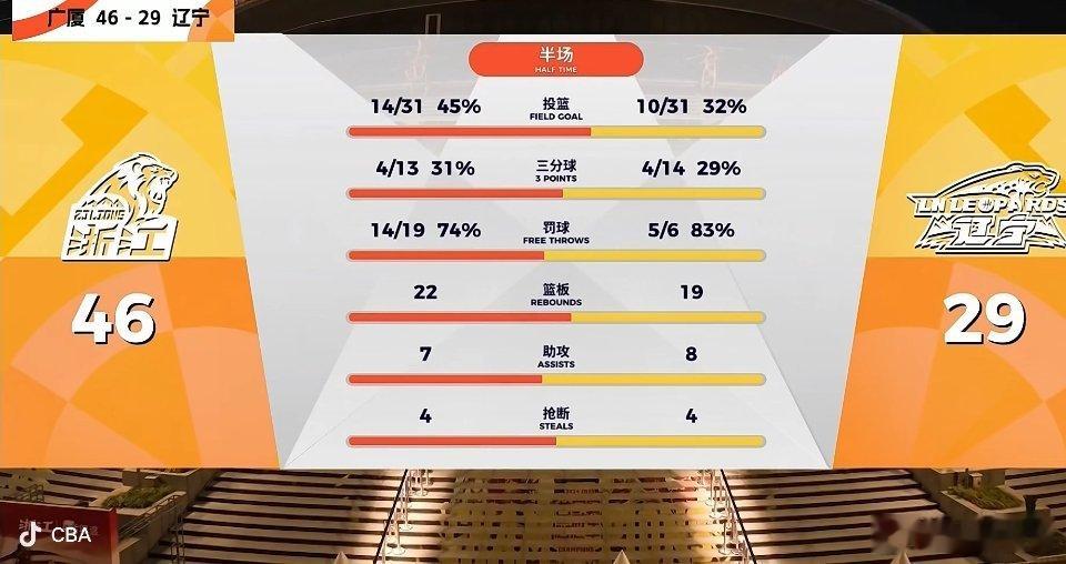 29比46落后，辽宁队半场得分没过30，广厦的防守策略这么有针对性吗？广厦男篮v
