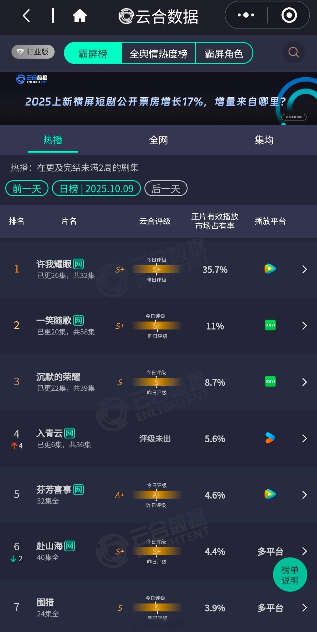 云合赵露思​陈伟霆许我耀眼35.7％李沁陈哲远​一笑随歌11％侯明昊卢昱晓​入青