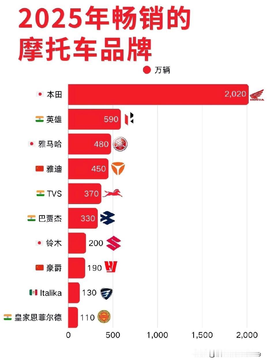 2025年畅销的摩托车品牌。