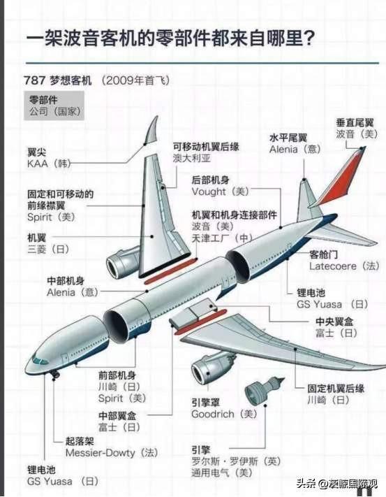 一架波音飞机的零件都来自那里？
我看了后，发现很大一部分是日本制造的。要全部自己
