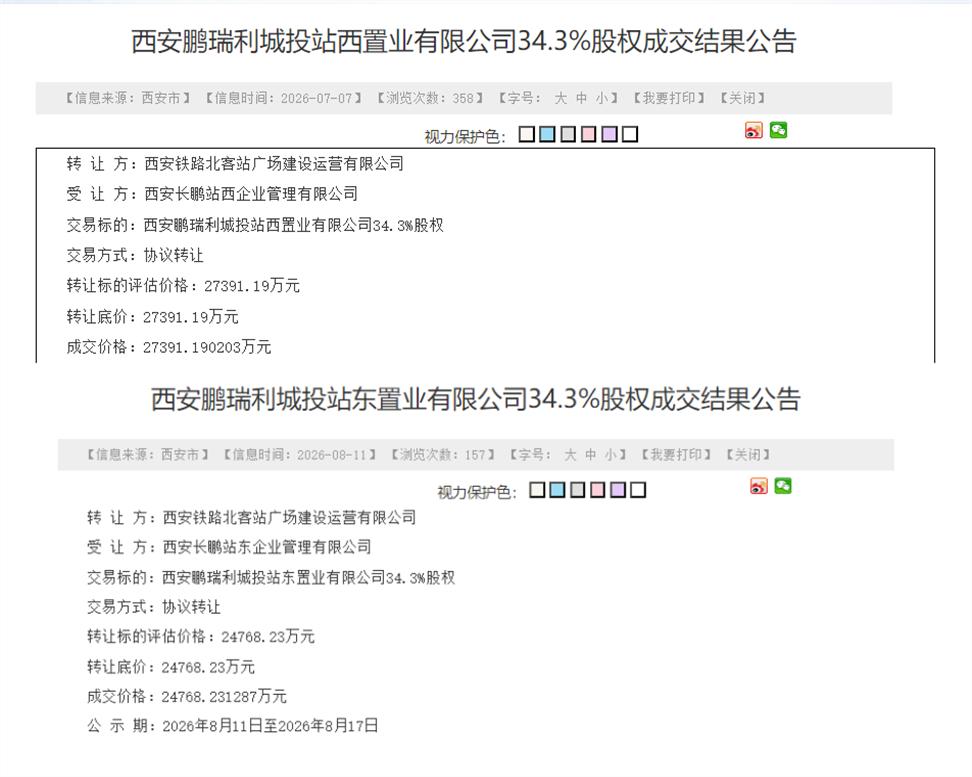 西安北站鹏瑞利综合体项目传出新动作，西安城投旗下公司将其持有的项目股权转让，退出